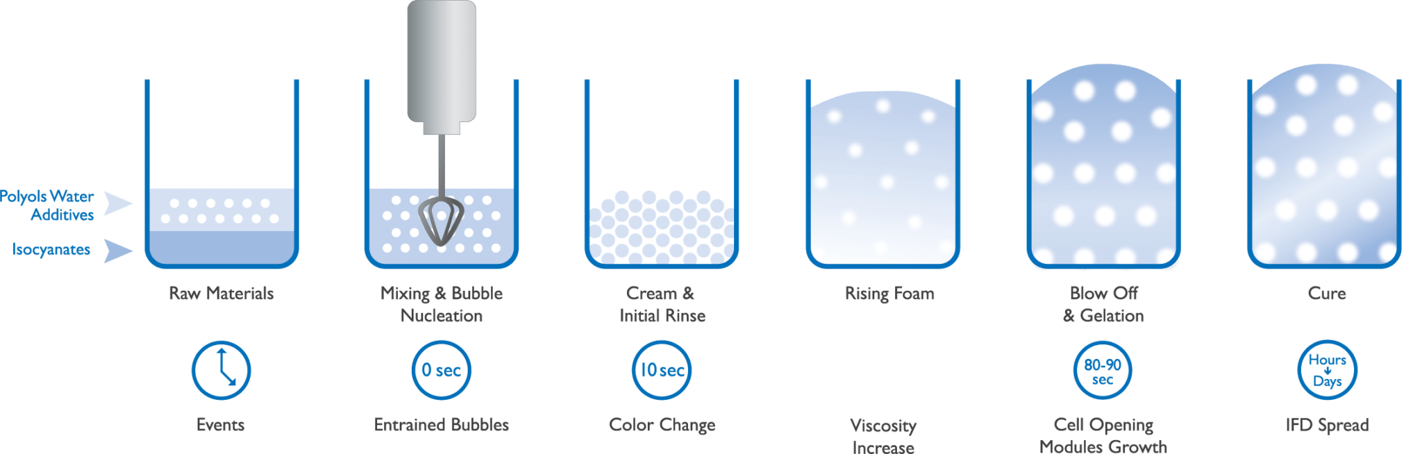 Polyurethane Foam; a miracle of an invention explained