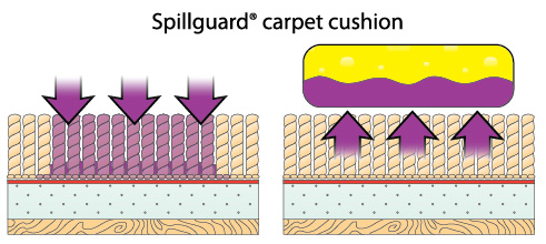 https://carpenter.com/wp-content/uploads/2023/07/Spillguard-carpet-cushion-illustration-2.jpg